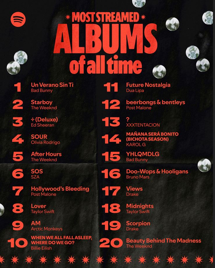 Most Streamed Albums